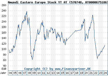 Chart: Amundi Eastern Europe Stock VT AT (570748 AT0000675186)