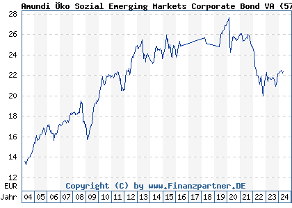 Chart: Amundi ESG Emerging Markets Bond VA (577648 AT0000674924)