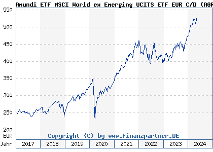 Chart: Amundi ETF MSCI World ex Emerging UCITS ETF EUR C/D (A0RPV6 FR0010756114)