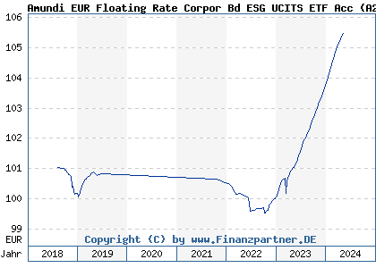Chart: Amundi EUR Floating Rate Corpor Bd ESG UCITS ETF Acc (A2H585 LU1681041114)