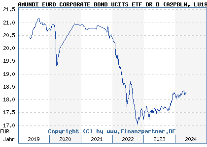 Chart: AMUNDI EURO CORPORATE BOND UCITS ETF DR D (A2PBLN LU1931975079)