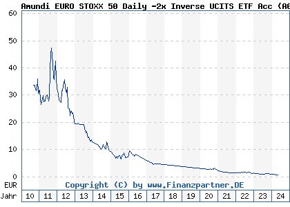 Chart: Amundi EURO STOXX 50 Daily -2x Inverse UCITS ETF Acc (A0MNT7 FR0010424143)