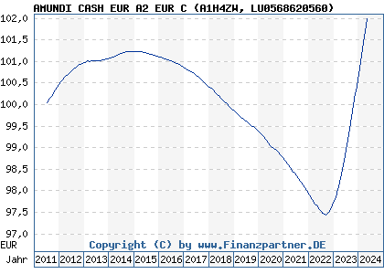 Chart: AMUNDI CASH EUR A2 EUR C (A1H4ZW LU0568620560)