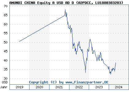 Chart: AMUNDI CHINA Equity A USD AD D (A2PDCC LU1880383283)