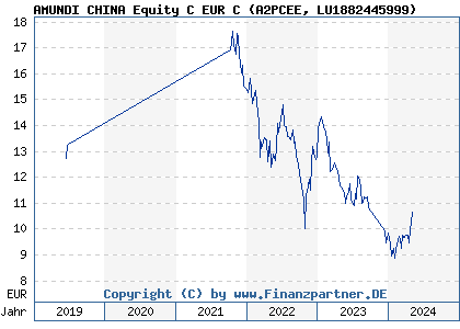 Chart: AMUNDI CHINA Equity C EUR C (A2PCEE LU1882445999)