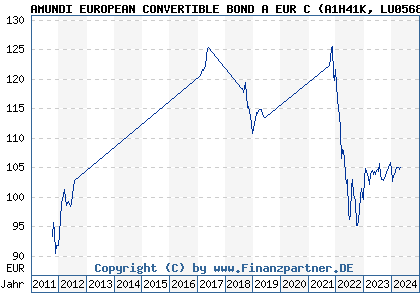 Chart: AMUNDI EUROPEAN CONVERTIBLE BOND A EUR C (A1H41K LU0568615057)