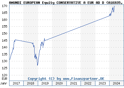Chart: AMUNDI EUROPEAN Equity CONSERVATIVE A EUR AD D (A1KA35 LU0755949921)