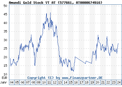 Chart: Amundi Gold Stock VT AT (577661 AT0000674916)