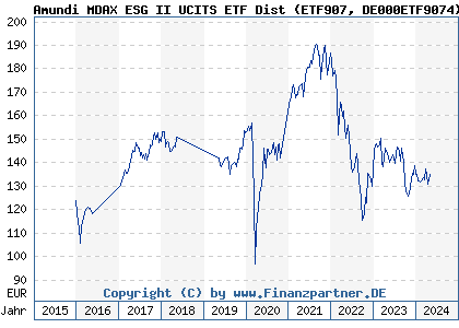 Chart: Amundi MDAX ESG II UCITS ETF Dist (ETF907 DE000ETF9074)