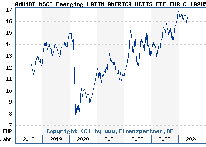 Chart: AMUNDI MSCI Emerging LATIN AMERICA UCITS ETF EUR C (A2H58P LU1681045024)