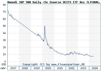 Chart: Amundi S&P 500 Daily -2x Inverse UCITS ETF Acc (LYX0UW LU1327051279)
