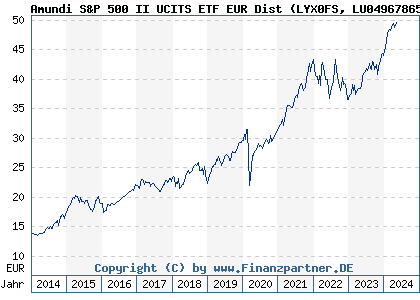 Chart: Amundi S&P 500 II UCITS ETF EUR Dist (LYX0FS LU0496786574)