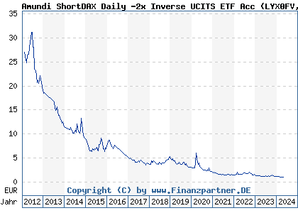 Chart: Amundi ShortDAX Daily -2x Inverse UCITS ETF Acc (LYX0FV FR0010869495)