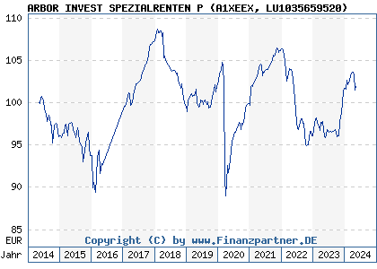 Chart: ARBOR INVEST SPEZIALRENTEN P (A1XEEX LU1035659520)