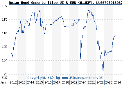 Chart: Asian Bond Opportunities UI R EUR (A1JKPV LU0679891803)
