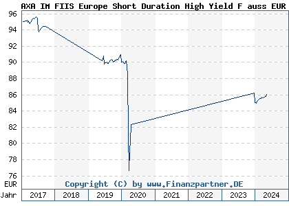 Chart: AXA IM FIIS Europe Short Duration High Yield F auss EUR (A1WYS8 LU0931222755)