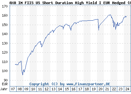 Chart: AXA IM FIIS US Short Duration High Yield I EUR Hedged (A0D81H LU0194346564)