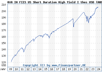Chart: AXA IM FIIS US Short Duration High Yield I thes USD (A0DPLF LU0188172174)