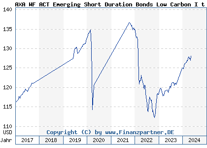 Chart: AXA WF ACT Emerging Short Duration Bonds Low Carbon I t USD (A1J0LN LU0800573346)