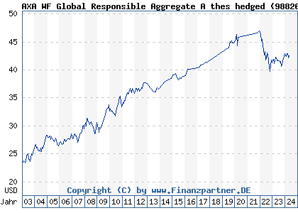 Chart: AXA WF Global Responsible Aggregate A thes hedged (988201 LU0073690421)