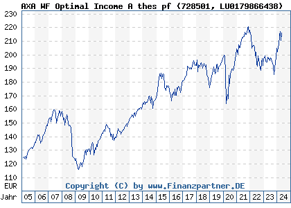 Chart: AXA WF Optimal Income A thes pf (728501 LU0179866438)