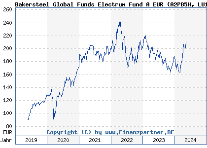 Chart: Bakersteel Global Funds Electrum Fund A EUR (A2PB5H LU1923361478)