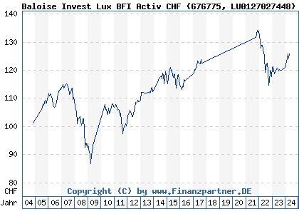Chart: Baloise Invest Lux BFI Activ CHF (676775 LU0127027448)