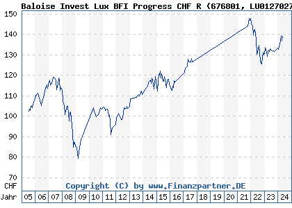 Chart: Baloise Invest Lux BFI Progress CHF R (676801 LU0127027950)