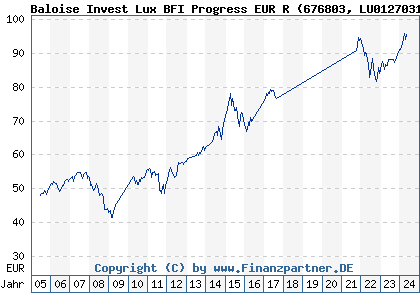 Chart: Baloise Invest Lux BFI Progress EUR R (676803 LU0127031556)