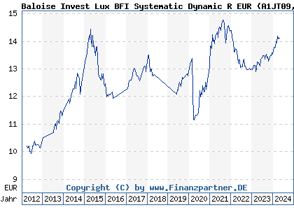 Chart: Baloise Invest Lux BFI Systematic Dynamic R EUR (A1JT09 LU0740983043)