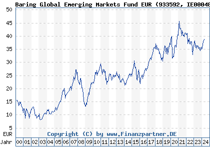 Chart: Baring Global Emerging Markets Fund EUR (933592 IE0004850503)