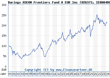 Chart: Barings ASEAN Frontiers Fund A EUR Inc (926373 IE0004868828)