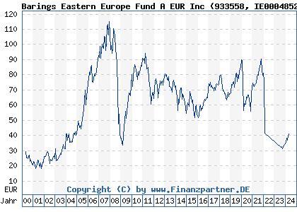 Chart: Barings Eastern Europe Fund A EUR Inc (933558 IE0004852103)