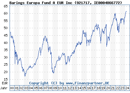 Chart: Barings Europa Fund A EUR Inc (921717 IE0004866772)