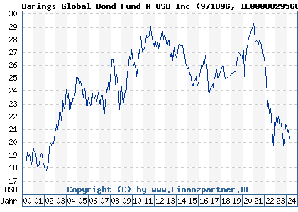 Chart: Barings Global Bond Fund A USD Inc (971896 IE0000829568)