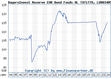 Chart: BayernInvest Reserve EUR Bond Fonds AL (971778 LU0034055755)