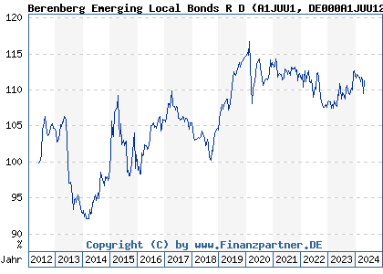 Chart: Berenberg Emerging Local Bonds R D (A1JUU1 DE000A1JUU12)