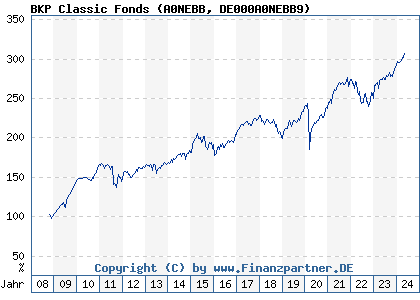 Chart: BKP Classic Fonds (A0NEBB DE000A0NEBB9)