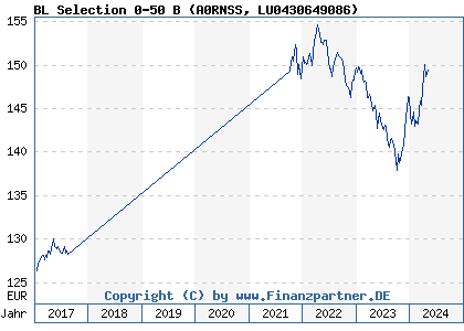 Chart: BL Selection 0-50 B (A0RNSS LU0430649086)