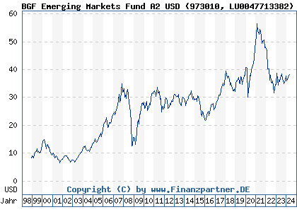 Chart: BGF Emerging Markets Fund A2 USD (973010 LU0047713382)