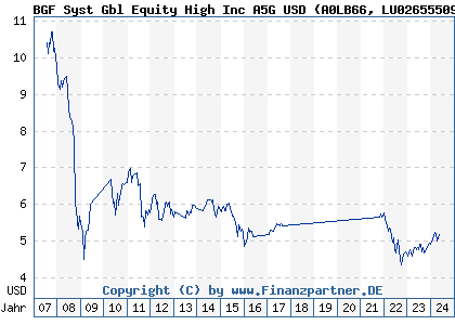 Chart: BGF Global Enhanced Equity Yld A5 USD (A0LB66 LU0265550946)
