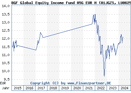Chart: BGF Global Equity Income Fund A5G EUR H (A1JGZS LU0625451512)