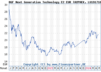 Chart: BGF Next Generation Technology E2 EUR (A2PAEK LU1917164938)