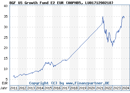 Chart: BGF US Growth Fund E2 EUR (A0PHB5 LU0171298218)