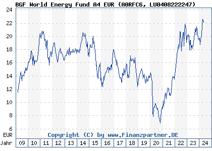 Chart: BGF World Energy Fund A4 EUR (A0RFC6 LU0408222247)