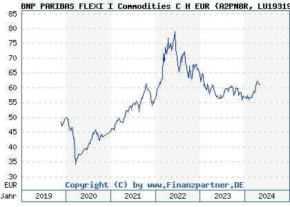 Chart: BNP PARIBAS FLEXI I Commodities C H EUR (A2PN8R LU1931957093)
