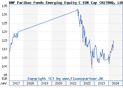 Chart: BNP Paribas Funds Emerging Equity C EUR Cap (A1T8WQ LU0823413074)