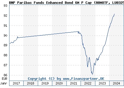 Chart: BNP Paribas Funds Enhanced Bond 6M P Cap (A0M8TF LU0325599644)