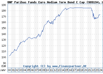 Chart: BNP Paribas Funds Euro Medium Term Bond C Cap (989194 LU0086914362)