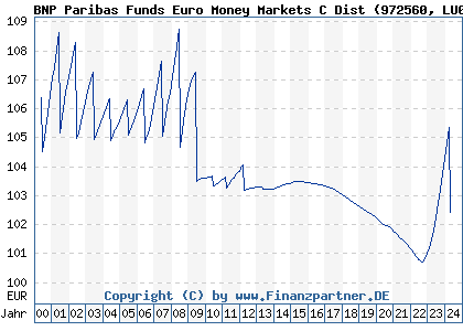 Chart: BNP Paribas Funds Euro Money Markets C Dist (972560 LU0083137926)